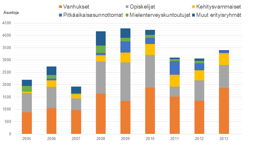 ARAn investointiavustukset erityisryhmille 2005-2013